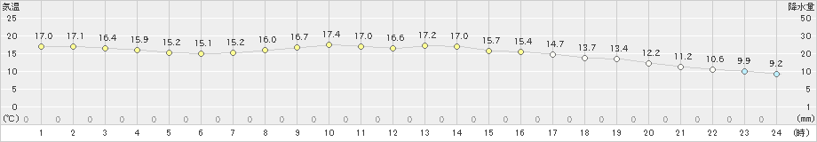 北上(>2024年10月28日)のアメダスグラフ