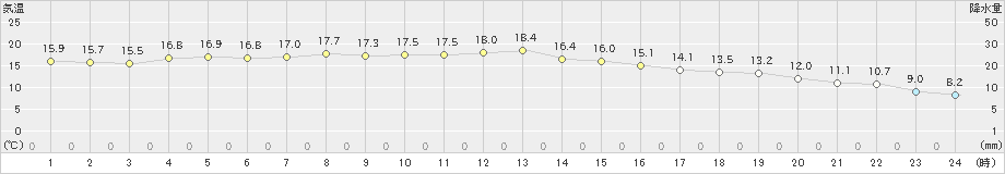 江刺(>2024年10月28日)のアメダスグラフ