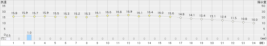 一関(>2024年10月28日)のアメダスグラフ