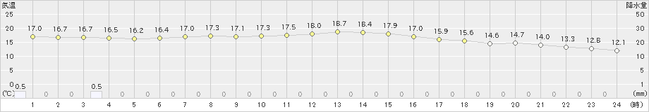 名取(>2024年10月28日)のアメダスグラフ