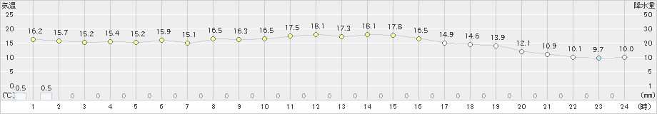 白石(>2024年10月28日)のアメダスグラフ