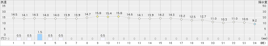 新庄(>2024年10月28日)のアメダスグラフ