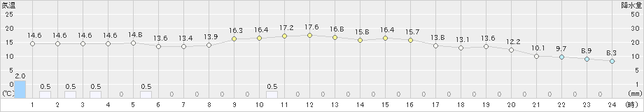 長井(>2024年10月28日)のアメダスグラフ