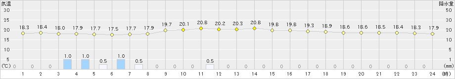 古河(>2024年10月28日)のアメダスグラフ