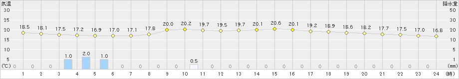 前橋(>2024年10月28日)のアメダスグラフ