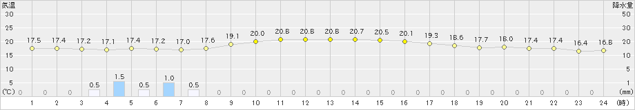 久喜(>2024年10月28日)のアメダスグラフ