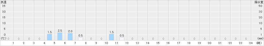 三峰(>2024年10月28日)のアメダスグラフ