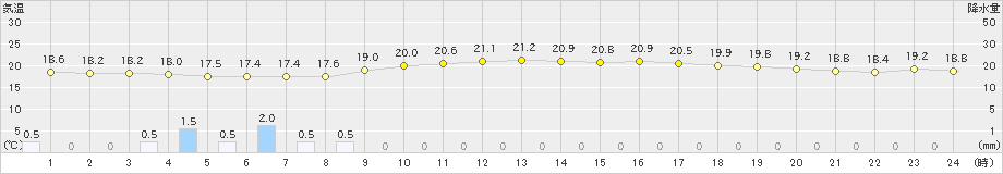 さいたま(>2024年10月28日)のアメダスグラフ