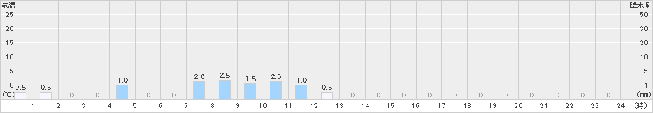 利島(>2024年10月28日)のアメダスグラフ