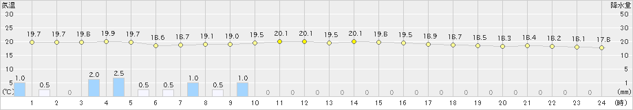 横芝光(>2024年10月28日)のアメダスグラフ