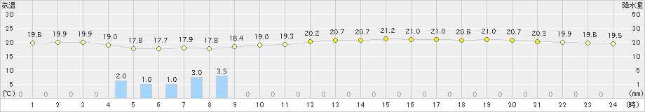 横浜(>2024年10月28日)のアメダスグラフ