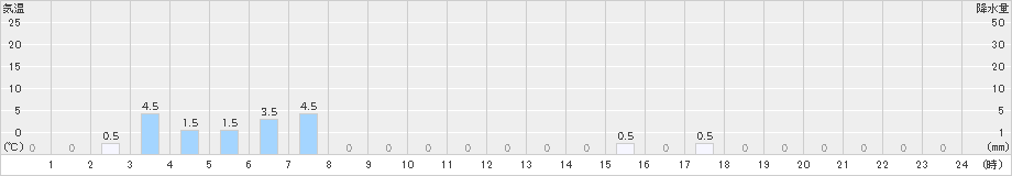 有東木(>2024年10月28日)のアメダスグラフ