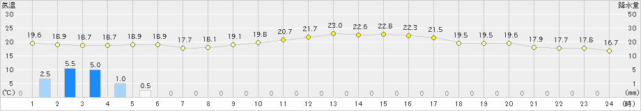 岡崎(>2024年10月28日)のアメダスグラフ