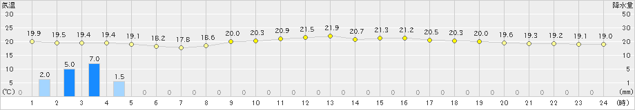 南知多(>2024年10月28日)のアメダスグラフ