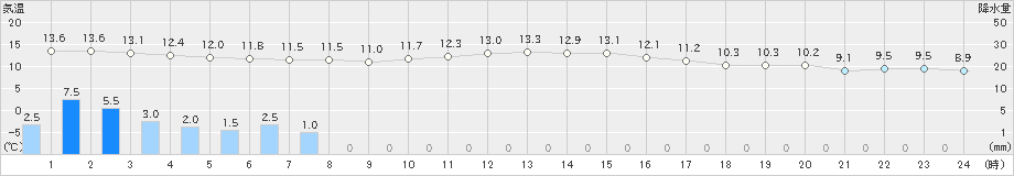 六厩(>2024年10月28日)のアメダスグラフ