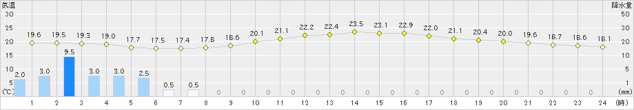 岐阜(>2024年10月28日)のアメダスグラフ