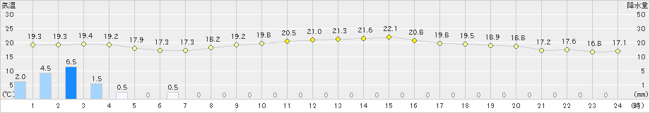 四日市(>2024年10月28日)のアメダスグラフ