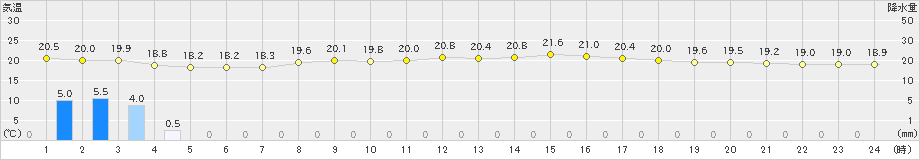 津(>2024年10月28日)のアメダスグラフ