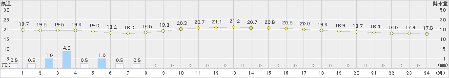 小俣(>2024年10月28日)のアメダスグラフ