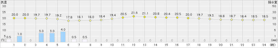 鳥羽(>2024年10月28日)のアメダスグラフ