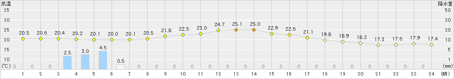 尾鷲(>2024年10月28日)のアメダスグラフ