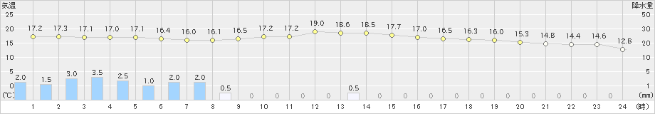 両津(>2024年10月28日)のアメダスグラフ