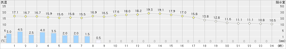 羽茂(>2024年10月28日)のアメダスグラフ