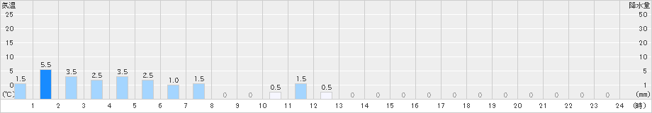 瓢湖(>2024年10月28日)のアメダスグラフ