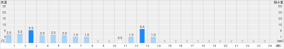 赤谷(>2024年10月28日)のアメダスグラフ