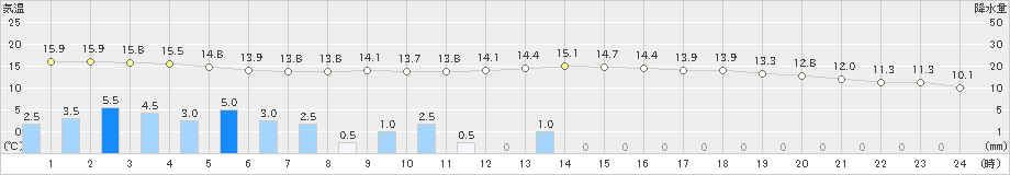 守門(>2024年10月28日)のアメダスグラフ