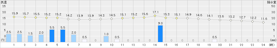 安塚(>2024年10月28日)のアメダスグラフ