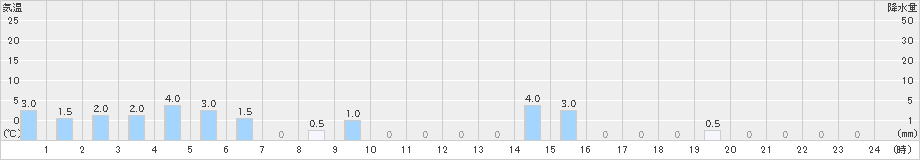 筒方(>2024年10月28日)のアメダスグラフ