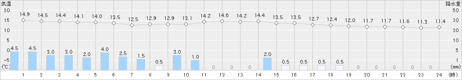 津南(>2024年10月28日)のアメダスグラフ