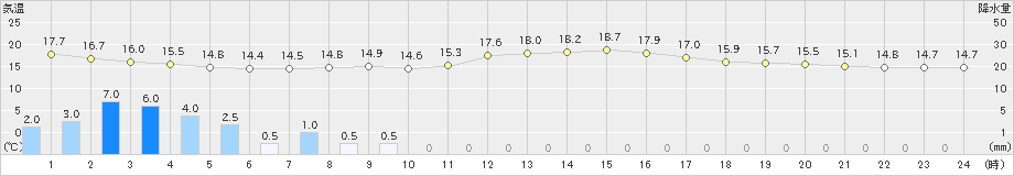 かほく(>2024年10月28日)のアメダスグラフ