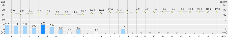 間人(>2024年10月28日)のアメダスグラフ