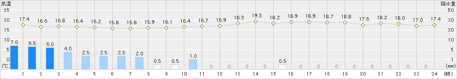 舞鶴(>2024年10月28日)のアメダスグラフ