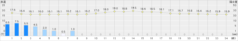 福知山(>2024年10月28日)のアメダスグラフ