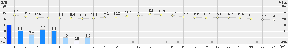 能勢(>2024年10月28日)のアメダスグラフ