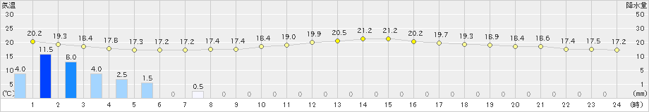 枚方(>2024年10月28日)のアメダスグラフ