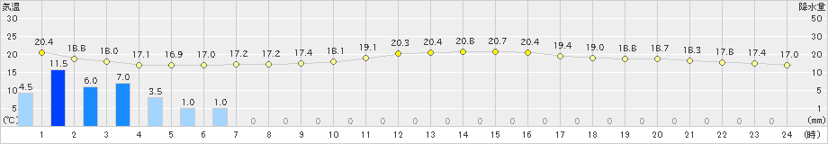 豊中(>2024年10月28日)のアメダスグラフ