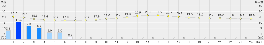 大阪(>2024年10月28日)のアメダスグラフ