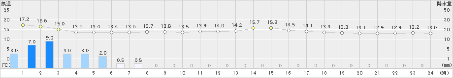 生駒山(>2024年10月28日)のアメダスグラフ