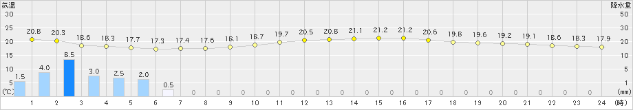 八尾(>2024年10月28日)のアメダスグラフ