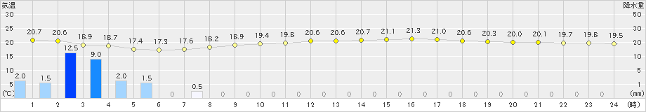 関空島(>2024年10月28日)のアメダスグラフ