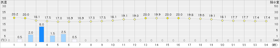 熊取(>2024年10月28日)のアメダスグラフ