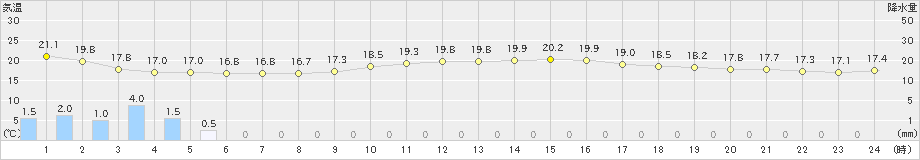 洲本(>2024年10月28日)のアメダスグラフ