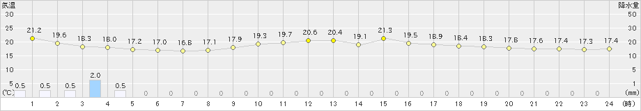 南淡(>2024年10月28日)のアメダスグラフ