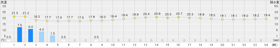 友ケ島(>2024年10月28日)のアメダスグラフ