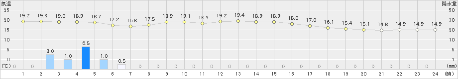 清水(>2024年10月28日)のアメダスグラフ