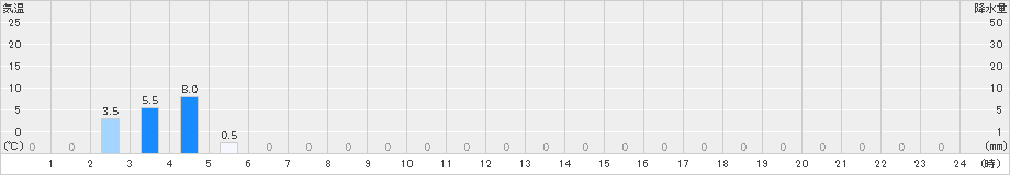 護摩壇山(>2024年10月28日)のアメダスグラフ